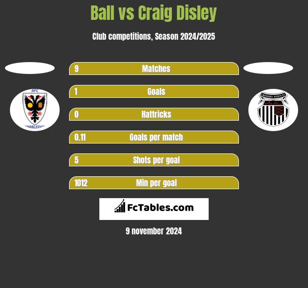 Ball vs Craig Disley h2h player stats