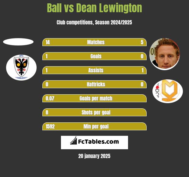 Ball vs Dean Lewington h2h player stats