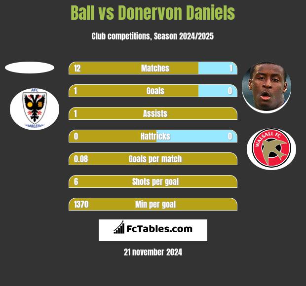 Ball vs Donervon Daniels h2h player stats