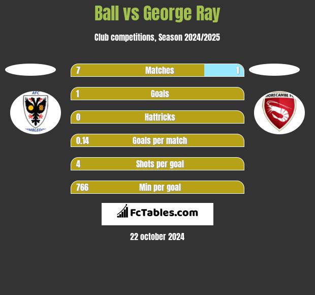 Ball vs George Ray h2h player stats