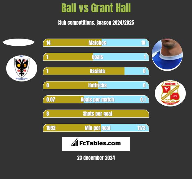 Ball vs Grant Hall h2h player stats