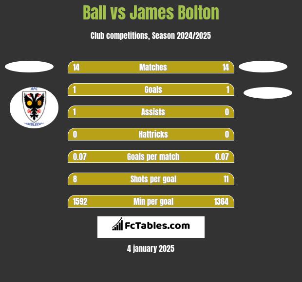 Ball vs James Bolton h2h player stats