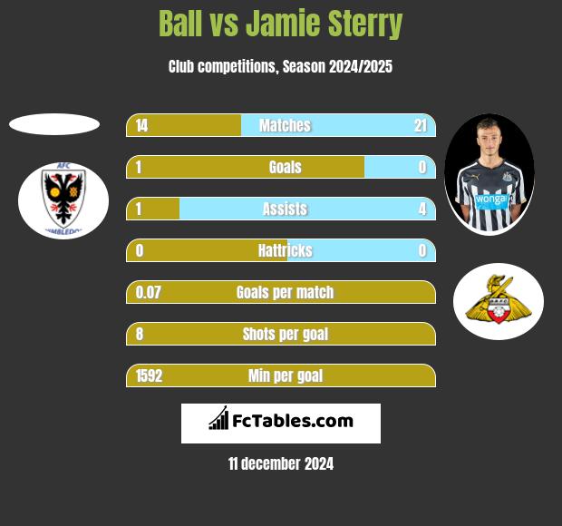 Ball vs Jamie Sterry h2h player stats