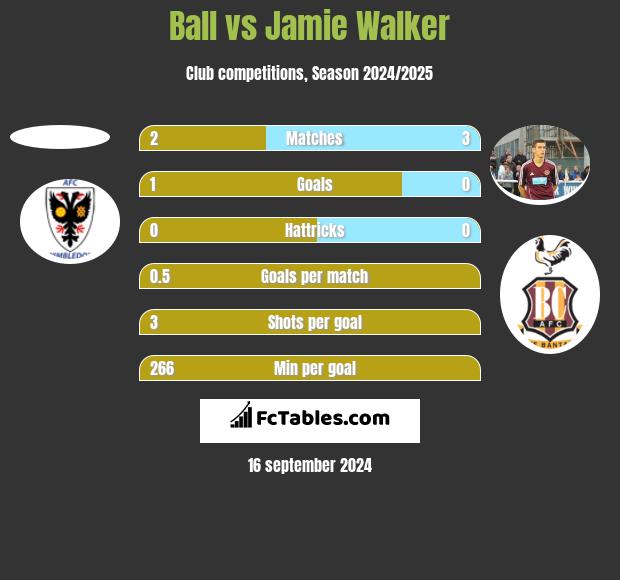 Ball vs Jamie Walker h2h player stats