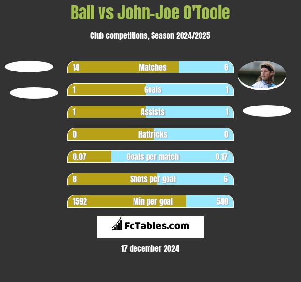 Ball vs John-Joe O'Toole h2h player stats