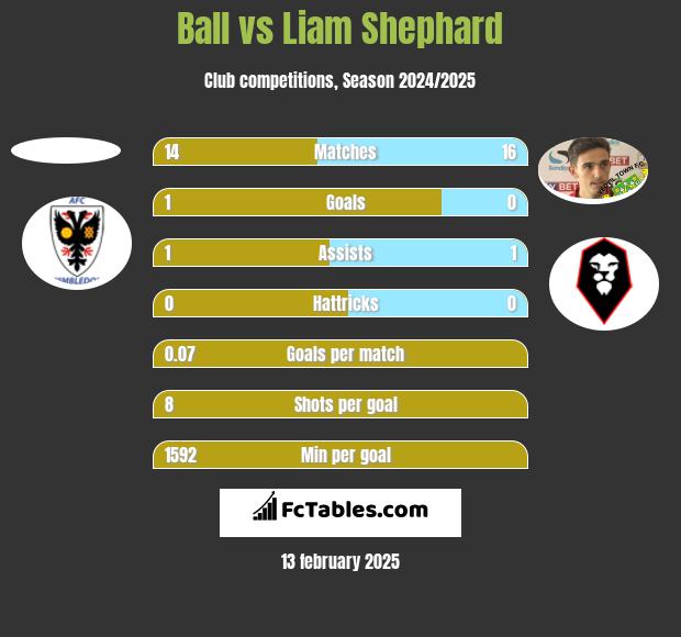 Ball vs Liam Shephard h2h player stats