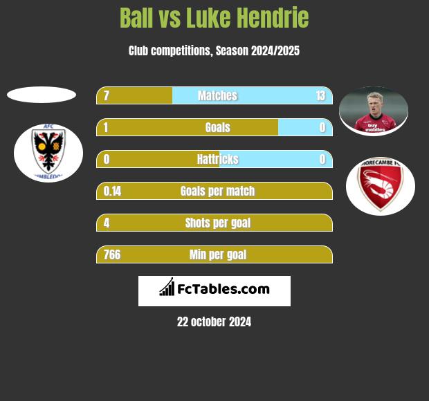 Ball vs Luke Hendrie h2h player stats