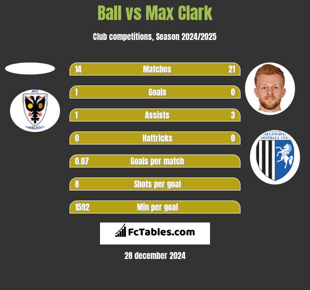 Ball vs Max Clark h2h player stats