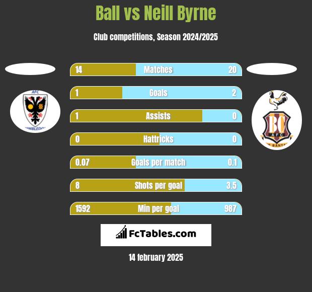 Ball vs Neill Byrne h2h player stats