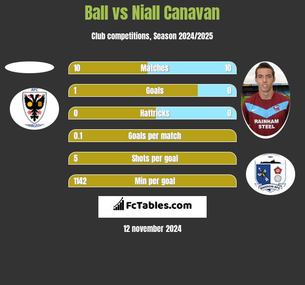 Ball vs Niall Canavan h2h player stats