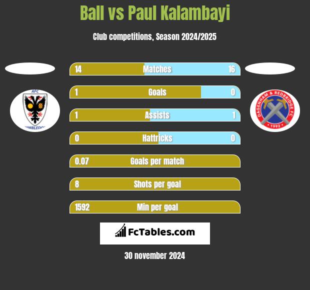 Ball vs Paul Kalambayi h2h player stats