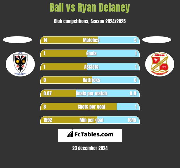 Ball vs Ryan Delaney h2h player stats