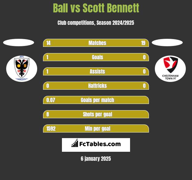 Ball vs Scott Bennett h2h player stats