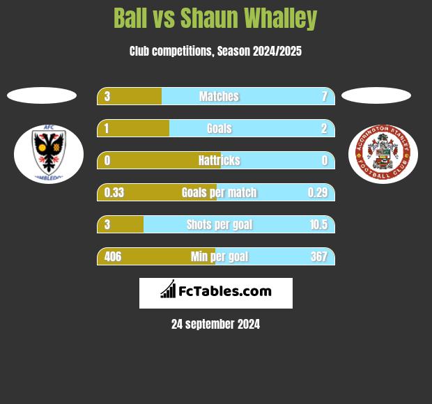 Ball vs Shaun Whalley h2h player stats