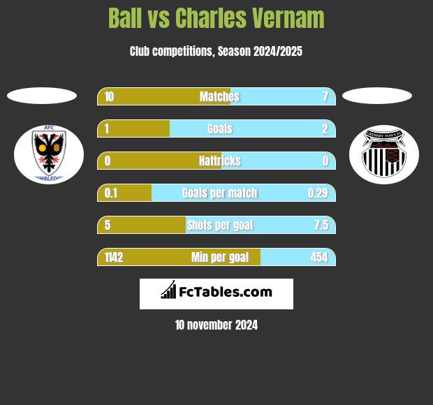 Ball vs Charles Vernam h2h player stats