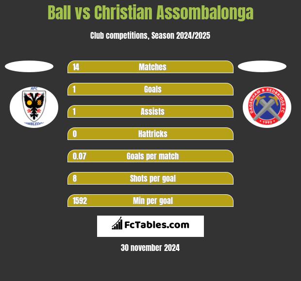 Ball vs Christian Assombalonga h2h player stats