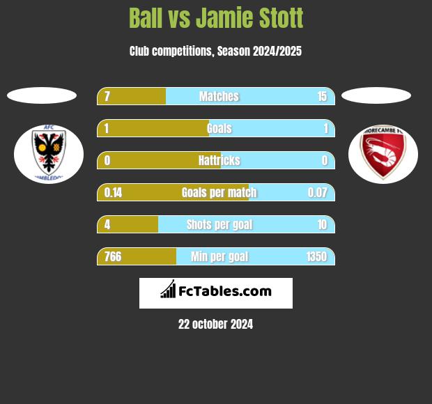 Ball vs Jamie Stott h2h player stats