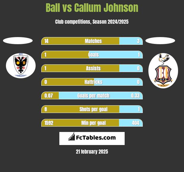 Ball vs Callum Johnson h2h player stats