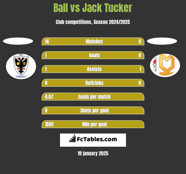 Ball vs Jack Tucker h2h player stats