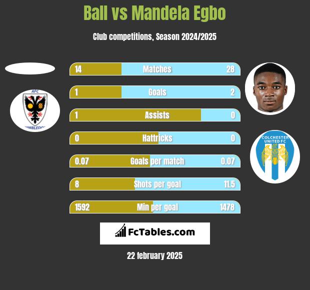 Ball vs Mandela Egbo h2h player stats