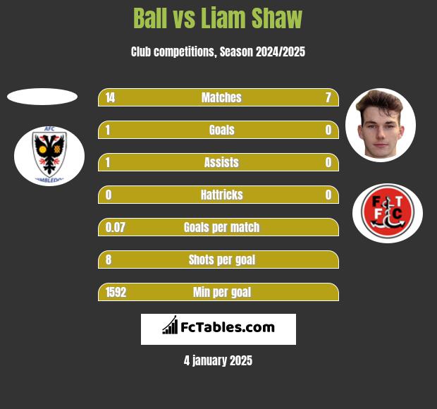 Ball vs Liam Shaw h2h player stats