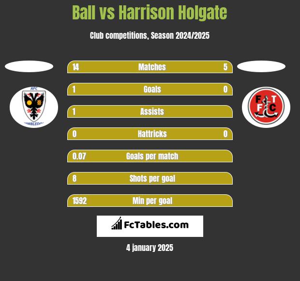 Ball vs Harrison Holgate h2h player stats