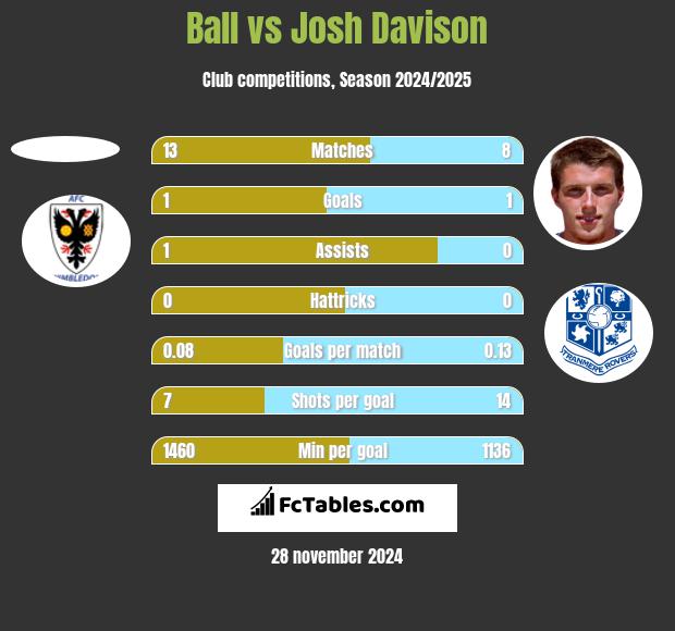 Ball vs Josh Davison h2h player stats