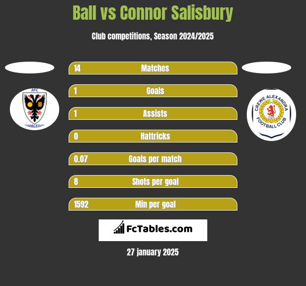 Ball vs Connor Salisbury h2h player stats