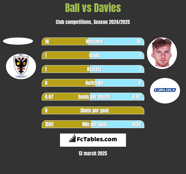 Ball vs Davies h2h player stats