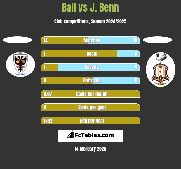 Ball vs J. Benn h2h player stats