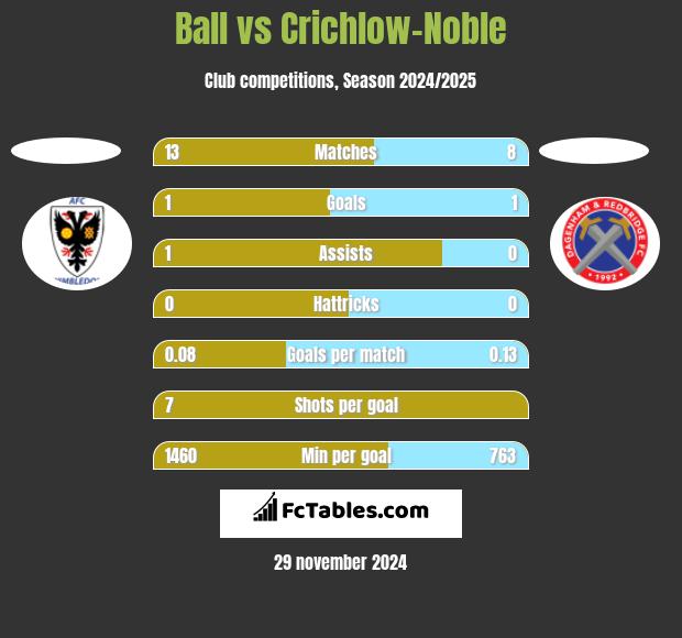 Ball vs Crichlow-Noble h2h player stats