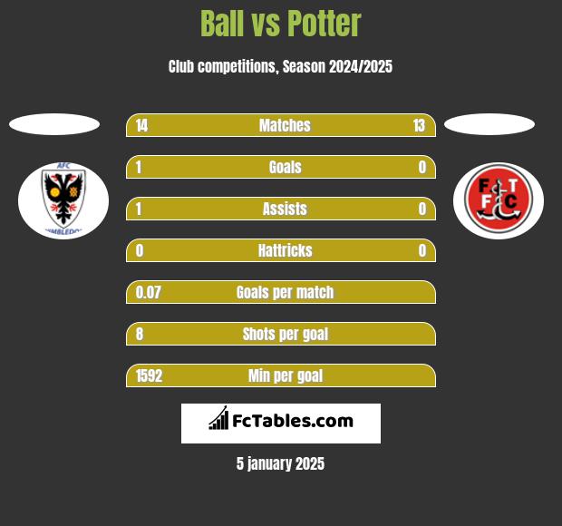 Ball vs Potter h2h player stats