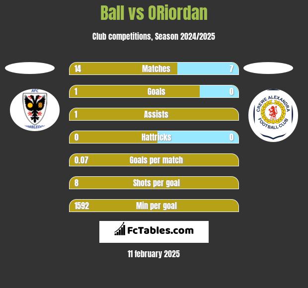 Ball vs ORiordan h2h player stats