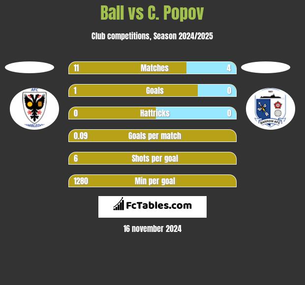 Ball vs C. Popov h2h player stats