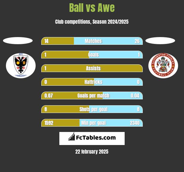 Ball vs Awe h2h player stats