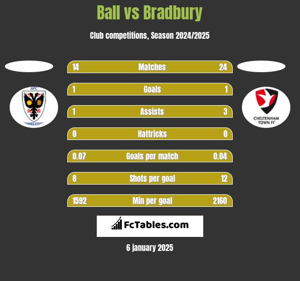 Ball vs Bradbury h2h player stats