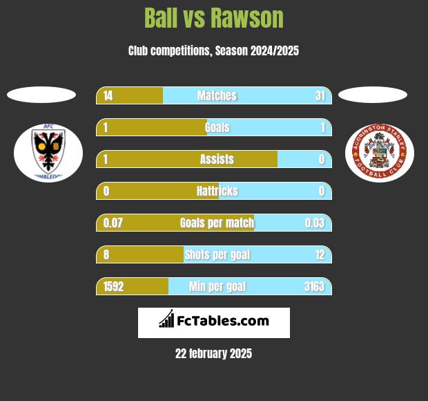 Ball vs Rawson h2h player stats