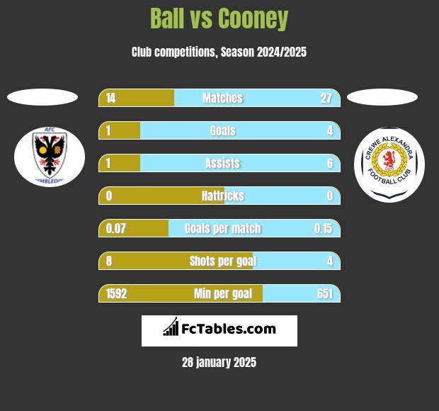 Ball vs Cooney h2h player stats