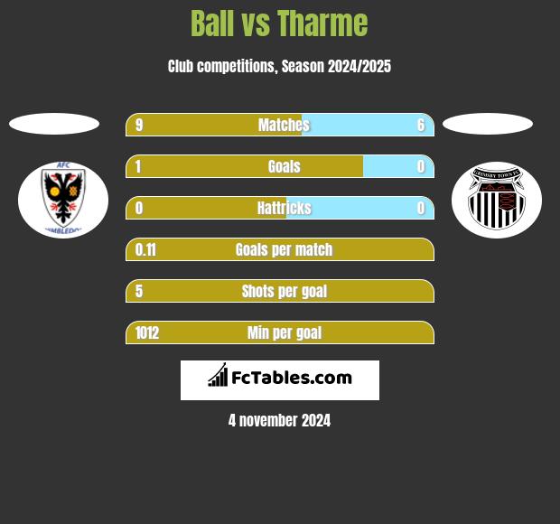 Ball vs Tharme h2h player stats