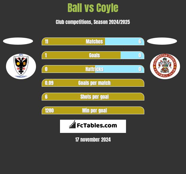 Ball vs Coyle h2h player stats