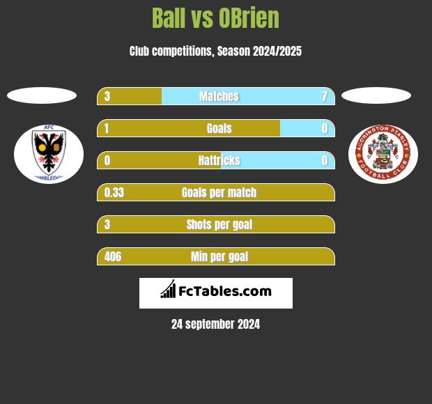 Ball vs OBrien h2h player stats