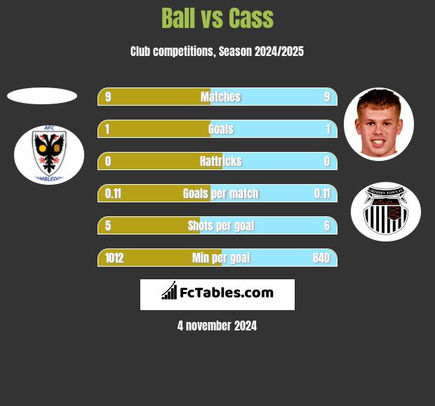 Ball vs Cass h2h player stats