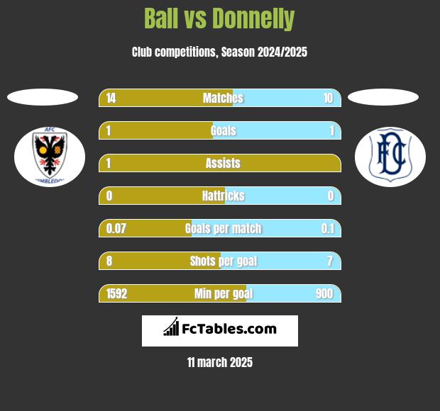 Ball vs Donnelly h2h player stats