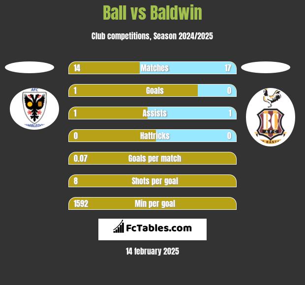 Ball vs Baldwin h2h player stats