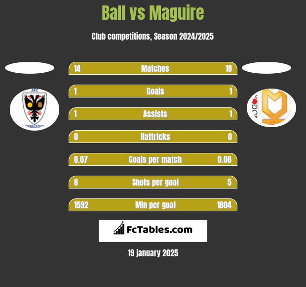 Ball vs Maguire h2h player stats