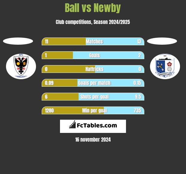 Ball vs Newby h2h player stats