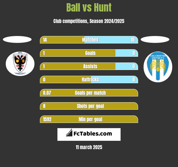 Ball vs Hunt h2h player stats