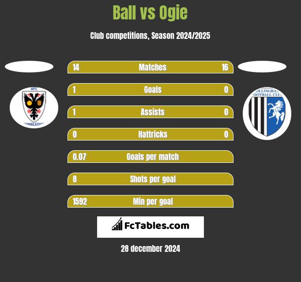 Ball vs Ogie h2h player stats