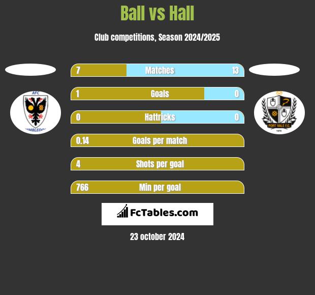 Ball vs Hall h2h player stats