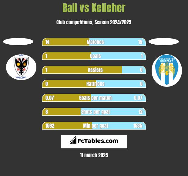 Ball vs Kelleher h2h player stats